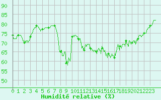 Courbe de l'humidit relative pour Toulon (83)