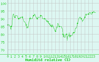 Courbe de l'humidit relative pour Cap de la Hve (76)