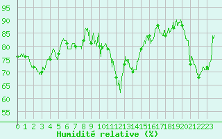 Courbe de l'humidit relative pour Bocognano (2A)