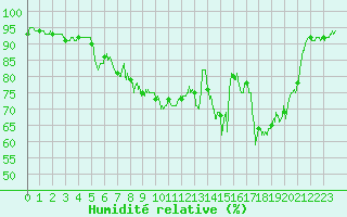 Courbe de l'humidit relative pour Albert-Bray (80)
