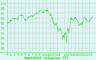 Courbe de l'humidit relative pour Montlimar (26)
