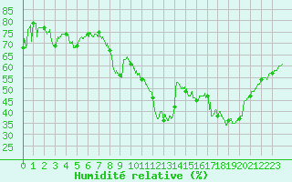 Courbe de l'humidit relative pour Aix-en-Provence (13)