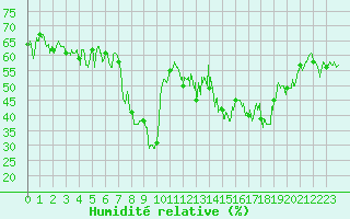 Courbe de l'humidit relative pour Calvi (2B)