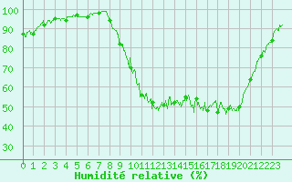 Courbe de l'humidit relative pour Guret Saint-Laurent (23)