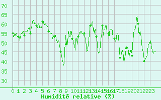 Courbe de l'humidit relative pour Ajaccio - Campo dell'Oro (2A)