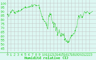 Courbe de l'humidit relative pour Annecy (74)