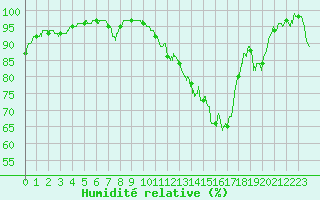 Courbe de l'humidit relative pour Angers-Marc (49)