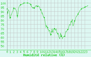 Courbe de l'humidit relative pour Mont-Saint-Vincent (71)