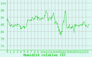Courbe de l'humidit relative pour Rouvres-en-Wovre (55)