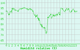 Courbe de l'humidit relative pour Deauville (14)