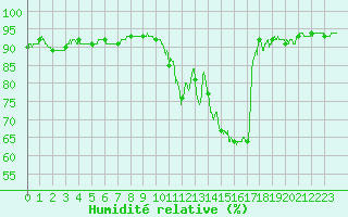 Courbe de l'humidit relative pour Toulouse-Blagnac (31)