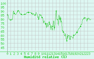 Courbe de l'humidit relative pour Mont-Saint-Vincent (71)
