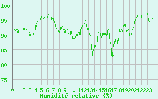 Courbe de l'humidit relative pour Charleville-Mzires (08)