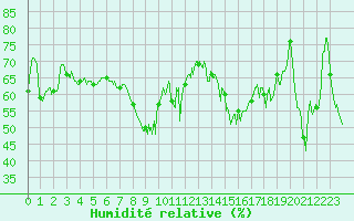 Courbe de l'humidit relative pour Leucate (11)