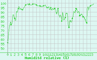 Courbe de l'humidit relative pour Col des Saisies (73)