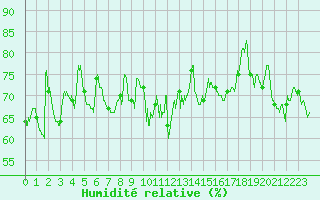Courbe de l'humidit relative pour Cap Bar (66)