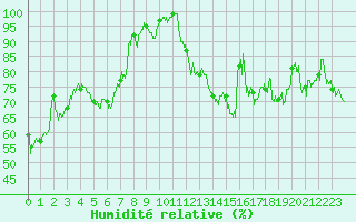 Courbe de l'humidit relative pour Boulogne (62)