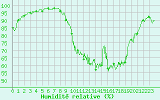Courbe de l'humidit relative pour Orthez (64)