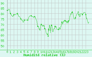 Courbe de l'humidit relative pour Leucate (11)