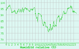 Courbe de l'humidit relative pour Pau (64)