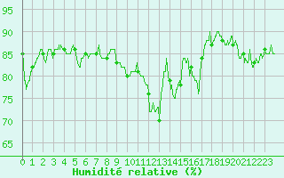 Courbe de l'humidit relative pour Cherbourg (50)