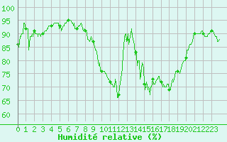 Courbe de l'humidit relative pour Hyres (83)
