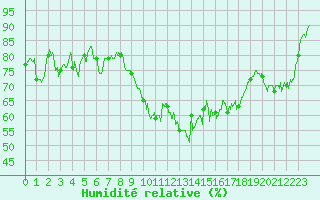 Courbe de l'humidit relative pour Montpellier (34)