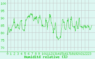 Courbe de l'humidit relative pour Millau - Soulobres (12)