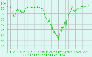 Courbe de l'humidit relative pour Melun (77)