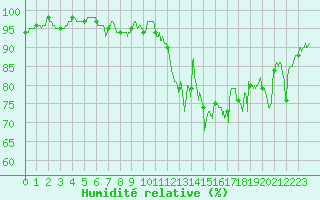 Courbe de l'humidit relative pour Deauville (14)