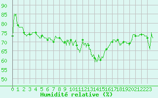 Courbe de l'humidit relative pour Leucate (11)