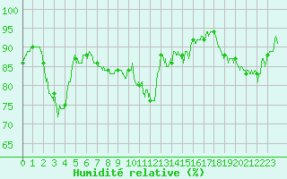 Courbe de l'humidit relative pour Metz-Nancy-Lorraine (57)