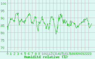 Courbe de l'humidit relative pour Tarbes (65)