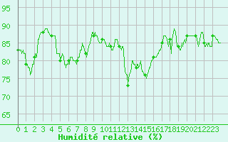 Courbe de l'humidit relative pour Le Havre - Octeville (76)