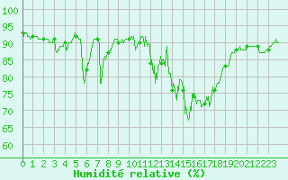 Courbe de l'humidit relative pour Lannion (22)