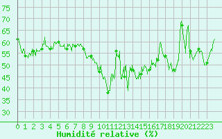 Courbe de l'humidit relative pour Hyres (83)