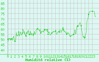 Courbe de l'humidit relative pour Cap Corse (2B)