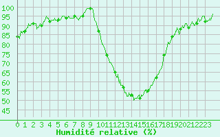 Courbe de l'humidit relative pour Montlimar (26)