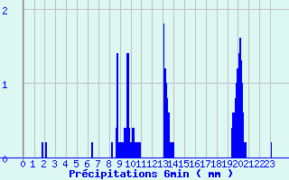 Diagramme des prcipitations pour Beaurepaire (38)