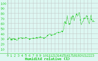 Courbe de l'humidit relative pour Laragne Montglin (05)