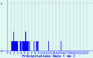 Diagramme des prcipitations pour Troisvilles (59)