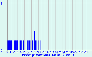 Diagramme des prcipitations pour Les Estables (43)