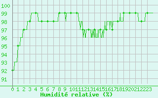 Courbe de l'humidit relative pour Limoges (87)