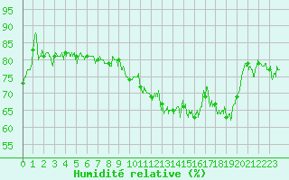 Courbe de l'humidit relative pour Cap de la Hve (76)