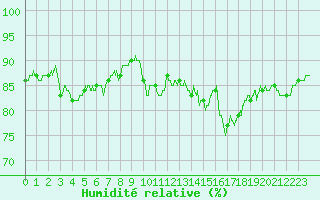Courbe de l'humidit relative pour Boulogne (62)