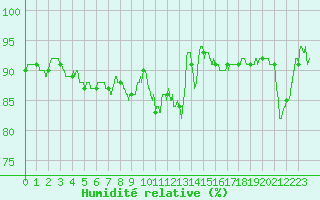 Courbe de l'humidit relative pour Alenon (61)