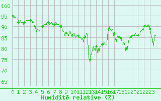Courbe de l'humidit relative pour Ploudalmezeau (29)