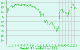 Courbe de l'humidit relative pour Tendu (36)
