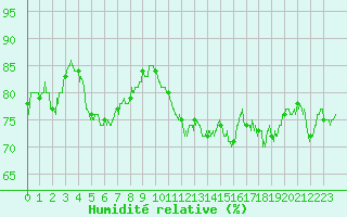 Courbe de l'humidit relative pour Ile de Groix (56)