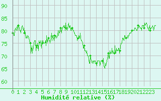 Courbe de l'humidit relative pour Dunkerque (59)